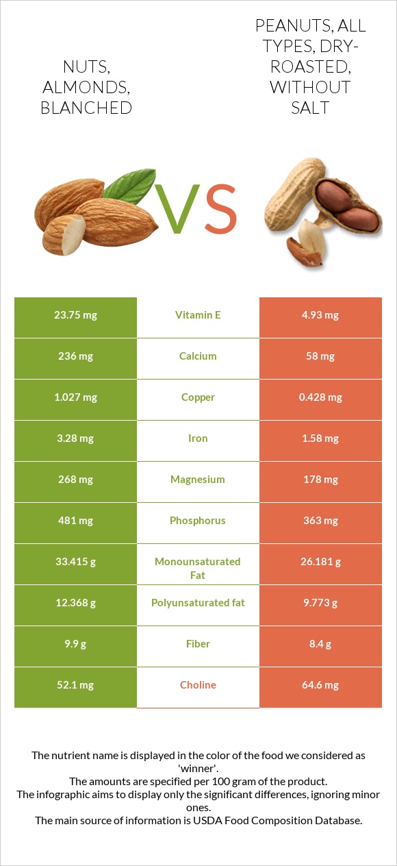 Nuts, almonds, blanched vs Peanuts, all types, dry-roasted, without salt infographic