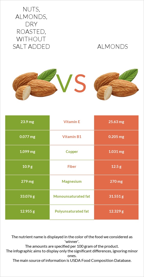 Nuts, almonds, dry roasted, without salt added vs Almonds infographic