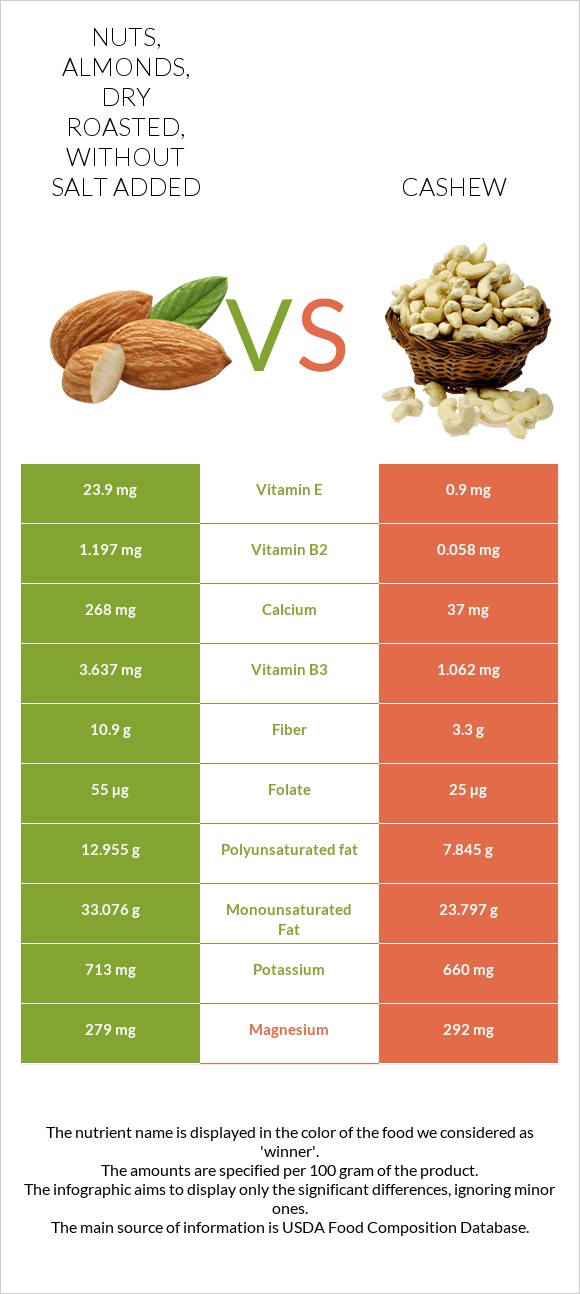 Nuts, almonds, dry roasted, without salt added vs Cashew - In-Depth ...