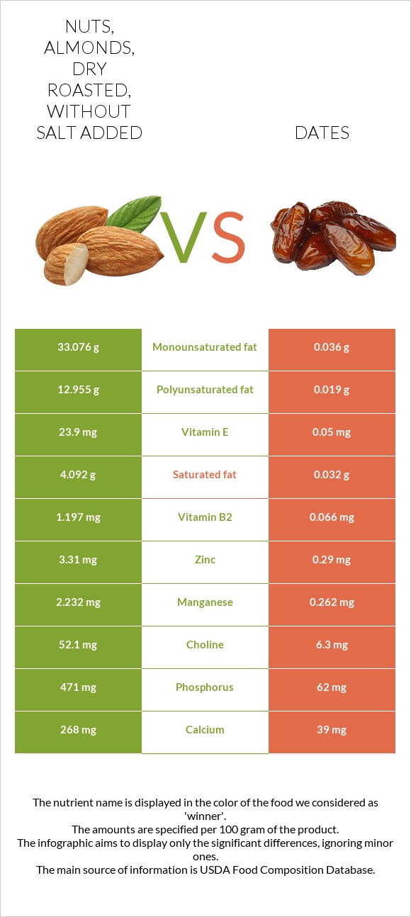 Nuts, almonds, dry roasted, without salt added vs Dates infographic