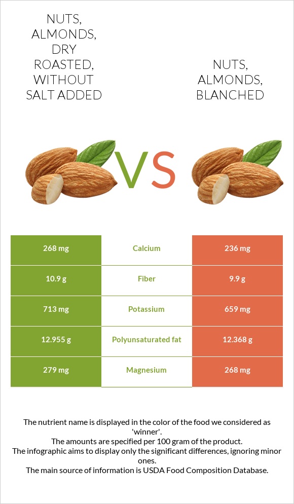 Nuts, almonds, dry roasted, without salt added vs Nuts, almonds, blanched infographic