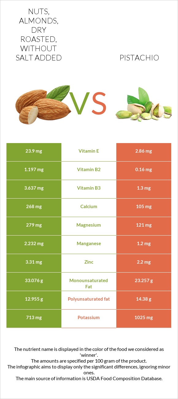 Nuts, almonds, dry roasted, without salt added vs Pistachio infographic