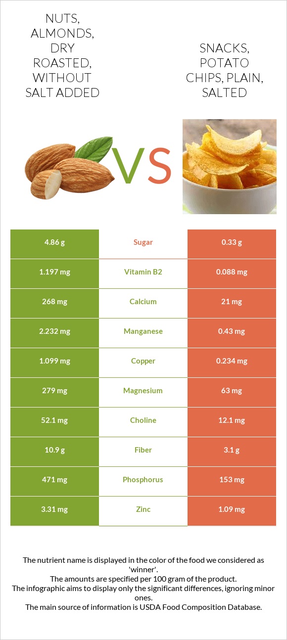 Nuts, almonds, dry roasted, without salt added vs Snacks, potato chips, plain, salted infographic