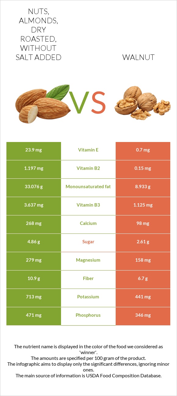 Nuts, almonds, dry roasted, without salt added vs Walnut InDepth