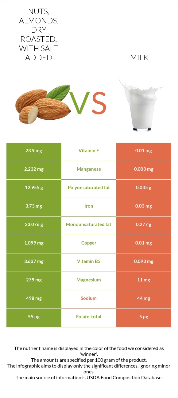 Nuts, almonds, dry roasted, with salt added vs Milk InDepth Nutrition Comparison