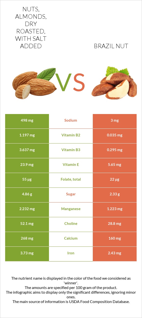 Nuts, almonds, dry roasted, with salt added vs Բրազիլական ընկույզ infographic