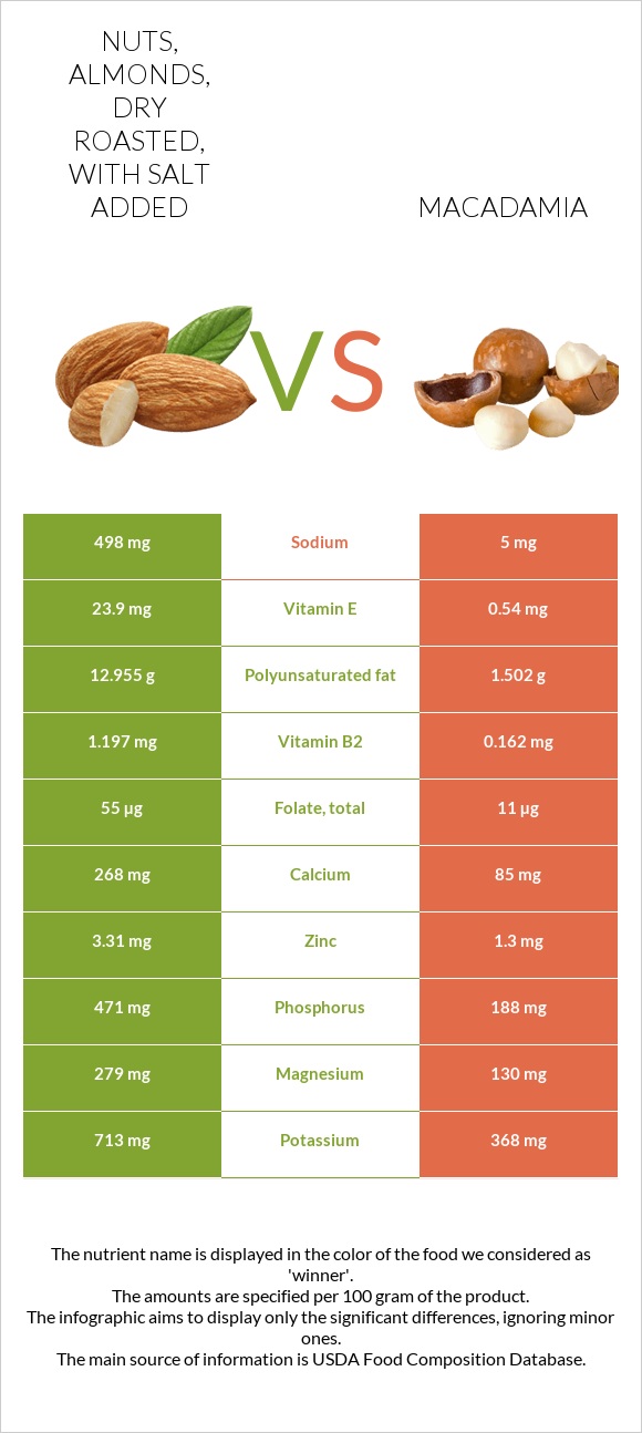 Nuts, almonds, dry roasted, with salt added vs Macadamia infographic