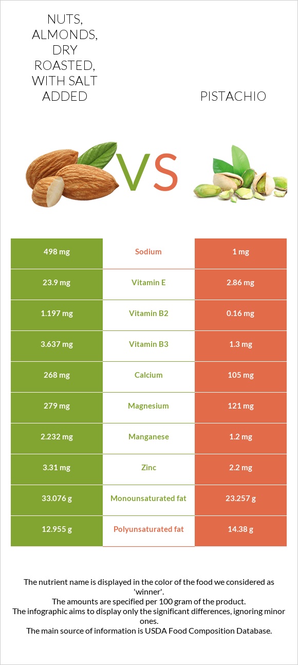 Nuts, almonds, dry roasted, with salt added vs Pistachio infographic