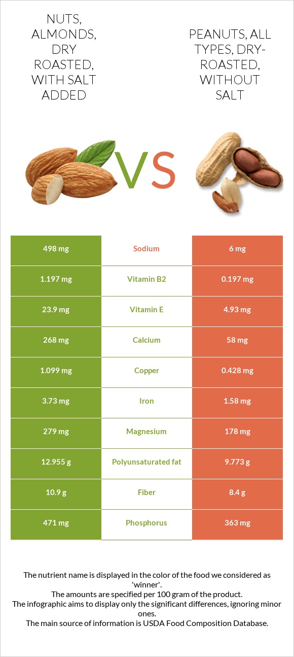 Nuts, almonds, dry roasted, with salt added vs. Peanuts, all types, dry ...