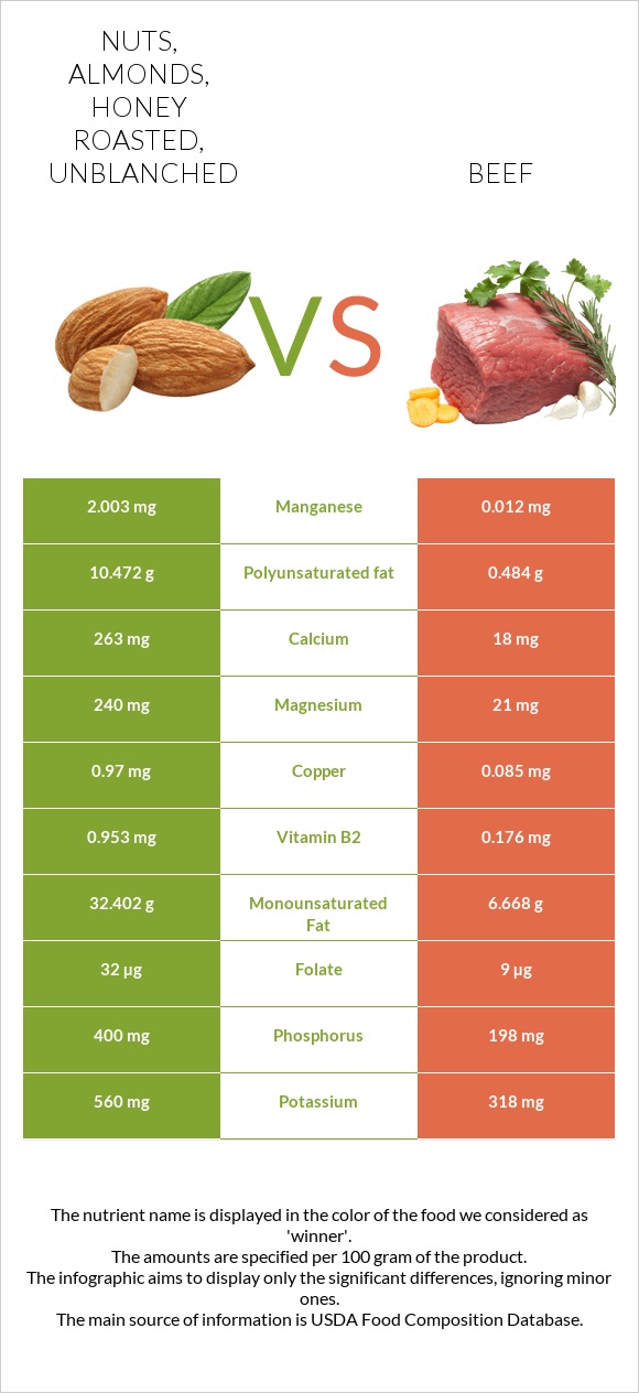 Nuts, almonds, honey roasted, unblanched vs Beef infographic