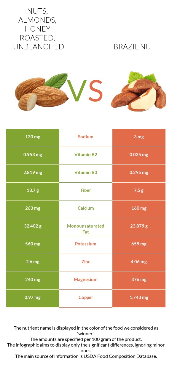 Nuts, almonds, honey roasted, unblanched vs Brazil nut infographic