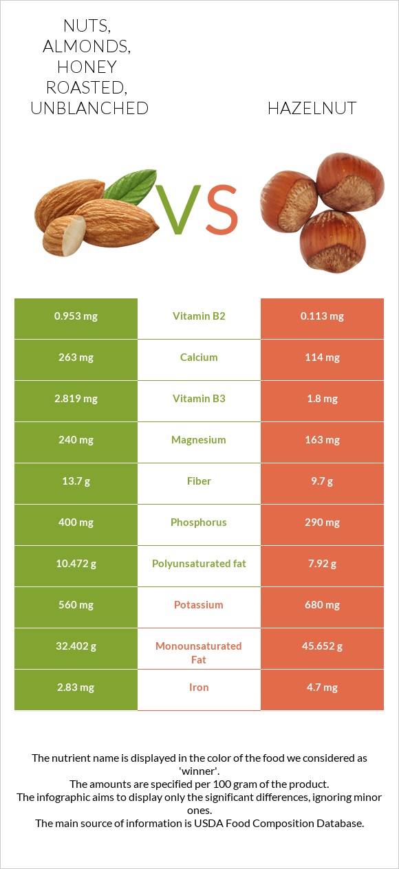 Nuts, almonds, honey roasted, unblanched vs Hazelnut infographic