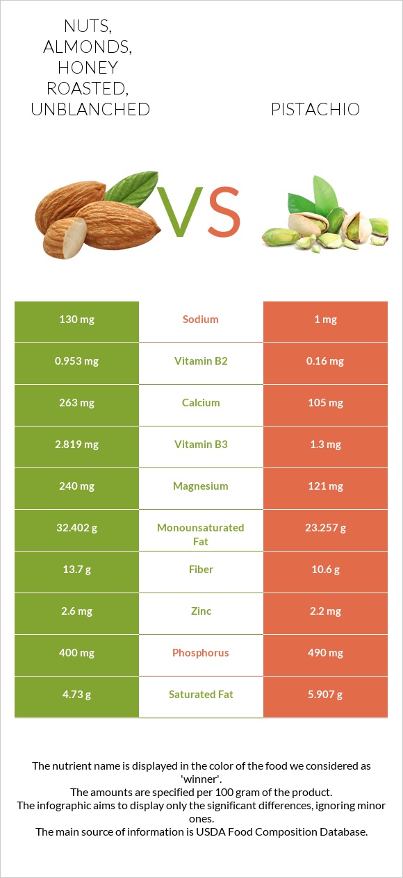 Nuts, almonds, honey roasted, unblanched vs Pistachio infographic