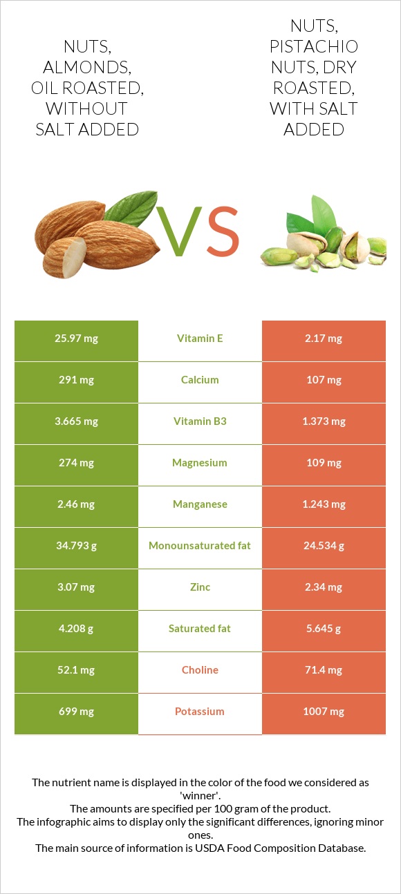 Nuts, almonds, oil roasted, without salt added vs Nuts, pistachio nuts, dry roasted, with salt added infographic