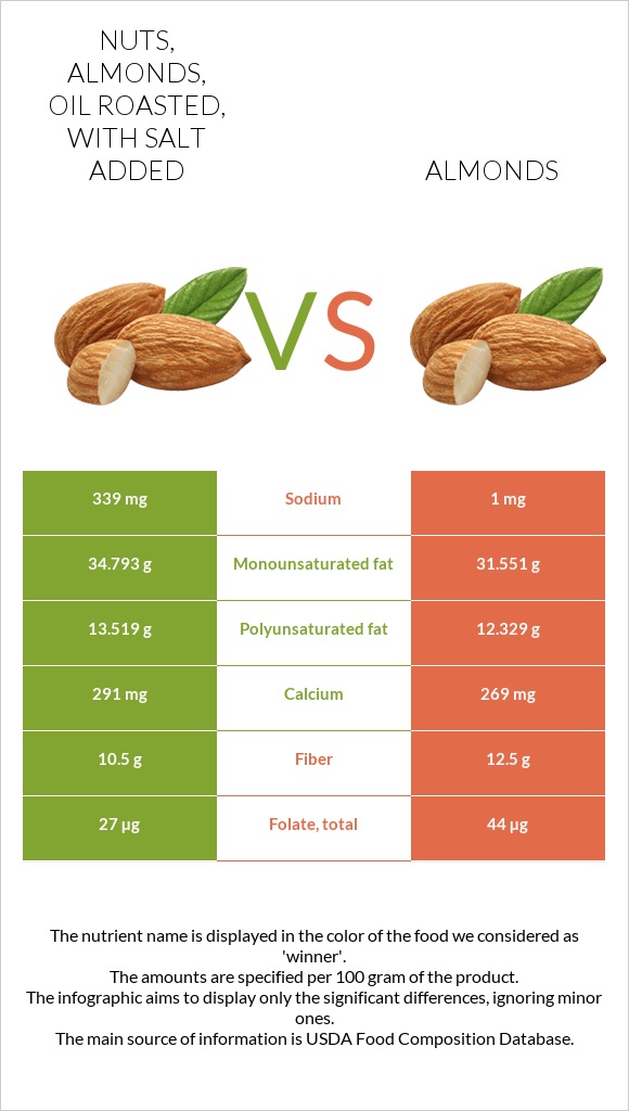 Nuts, almonds, oil roasted, with salt added vs. Almond — InDepth Nutrition Comparison