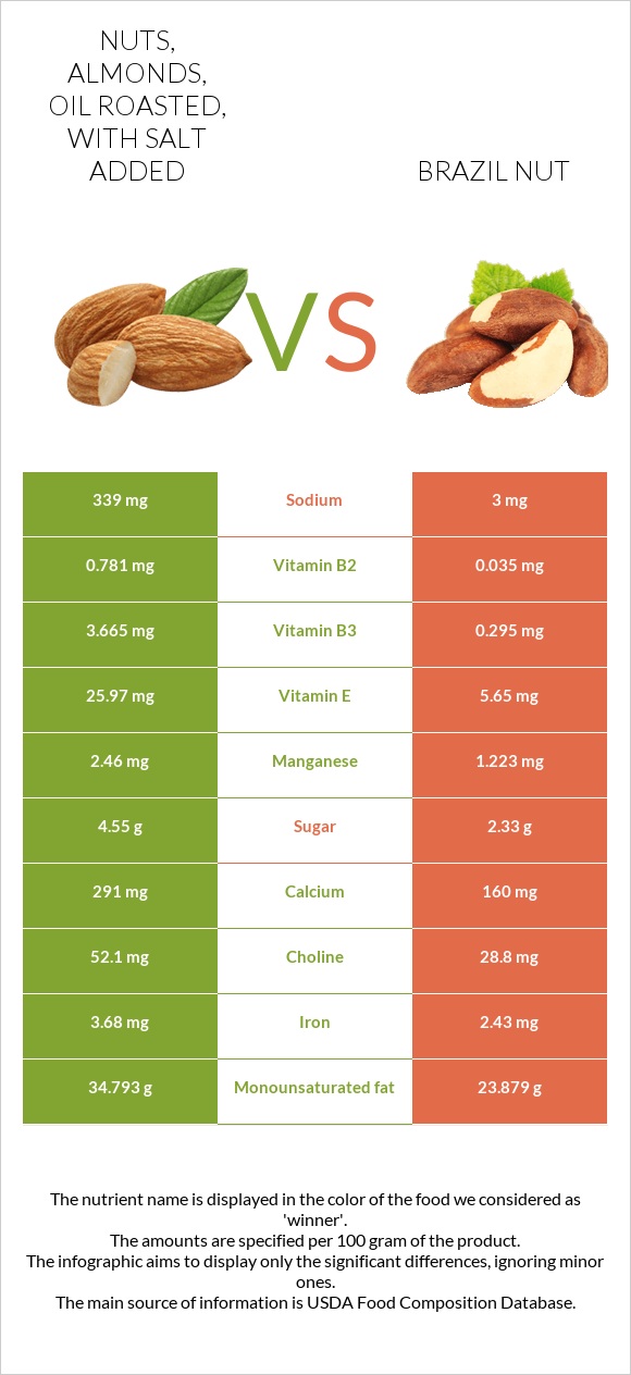 Nuts, almonds, oil roasted, with salt added vs Brazil nut infographic