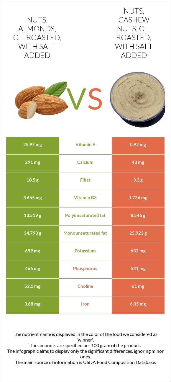 Nuts, almonds, oil roasted, with salt added vs. Nuts, cashew nuts, oil