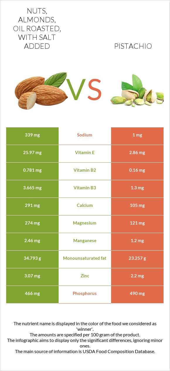 Nuts, almonds, oil roasted, with salt added vs Pistachio infographic