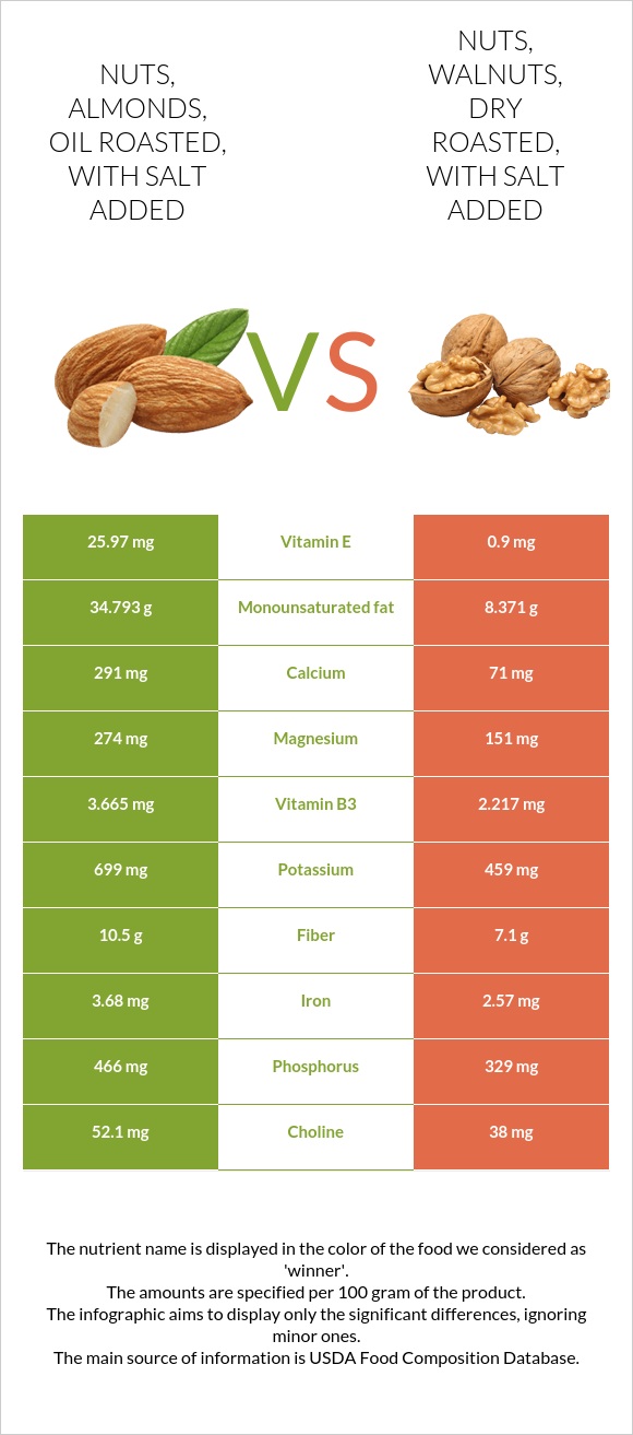 Nuts, almonds, oil roasted, with salt added vs. Nuts, walnuts, dry