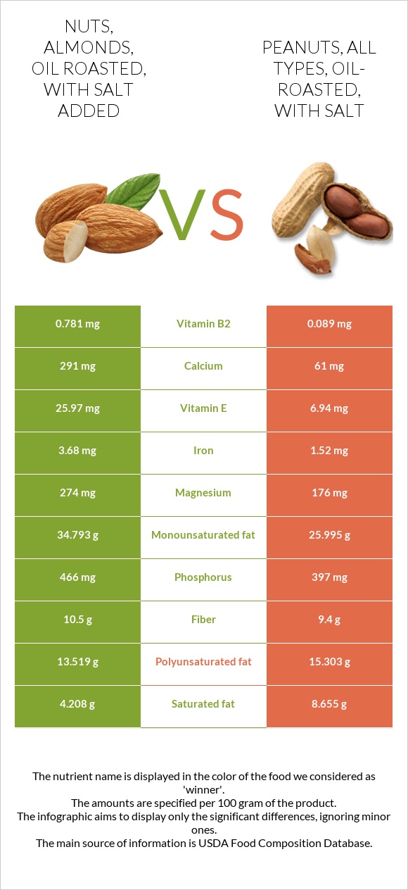 Nuts, almonds, oil roasted, with salt added vs. Peanuts, all types, oil ...