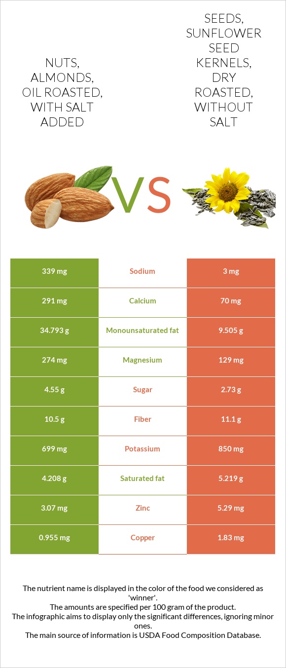 Nuts, almonds, oil roasted, with salt added vs. Seeds, sunflower seed
