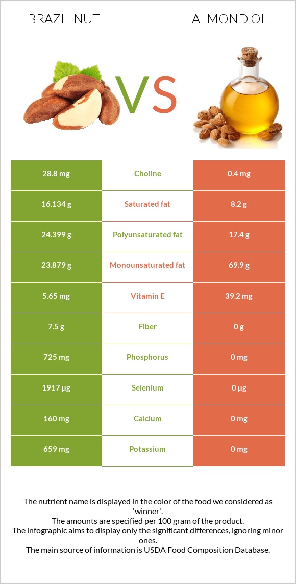 Բրազիլական ընկույզ vs Նուշի ձեթ infographic