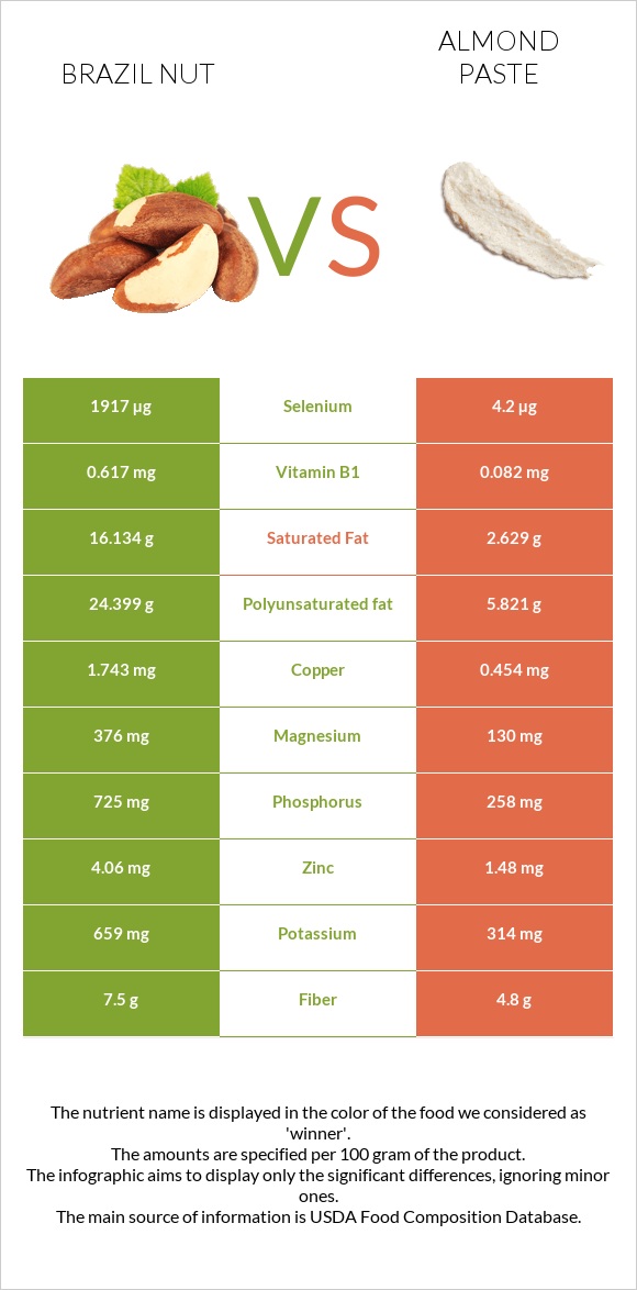 Բրազիլական ընկույզ vs Almond paste infographic