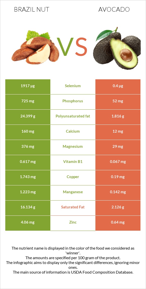 Brazil nut vs Avocado infographic