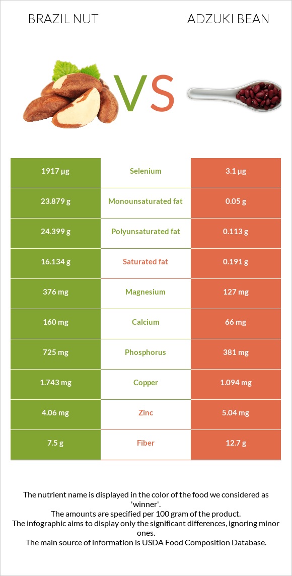 Բրազիլական ընկույզ vs Ադզուկի լոբի infographic