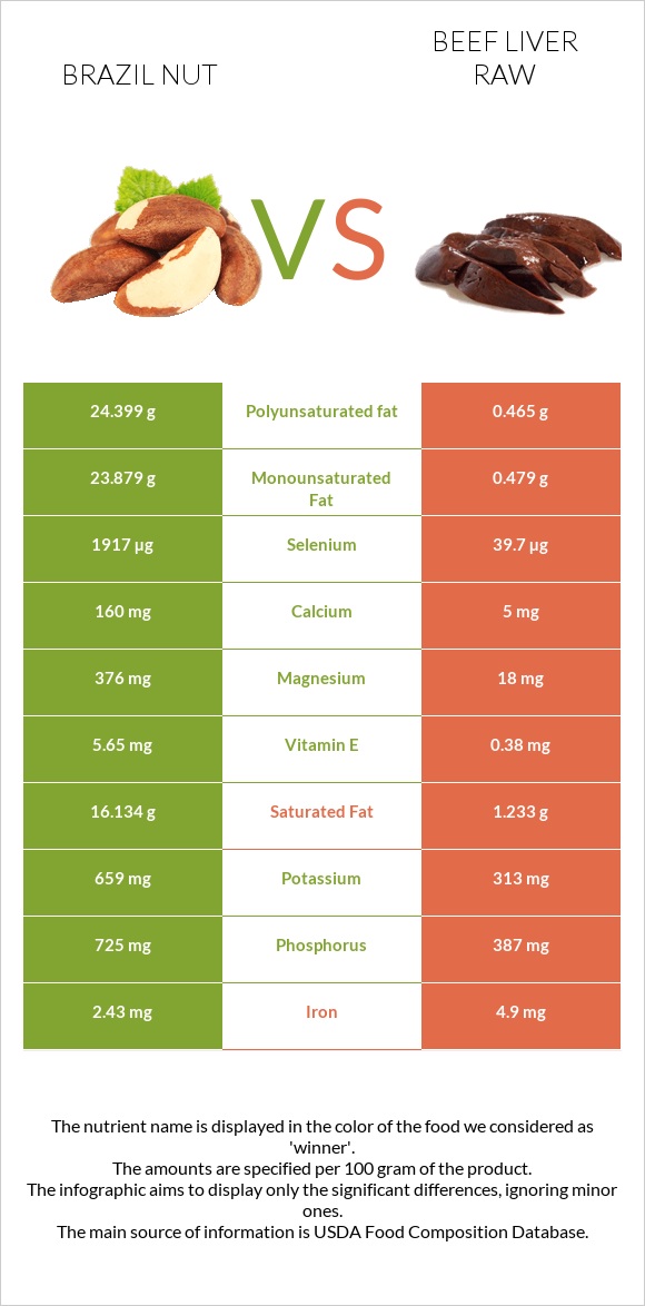 Brazil nut vs Beef Liver raw infographic