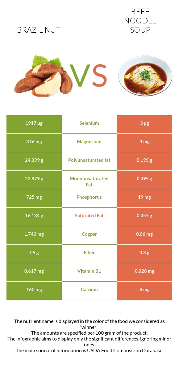 Brazil nut vs Beef noodle soup infographic
