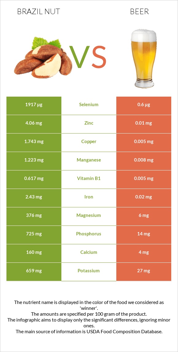 Brazil nut vs Beer infographic