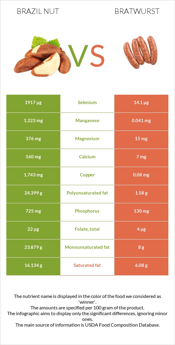 Brazil nut vs Bratwurst infographic