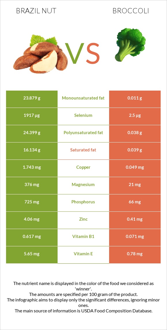 Brazil nut vs Broccoli infographic