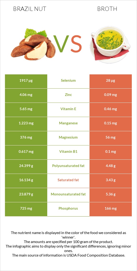 Brazil nut vs Broth infographic