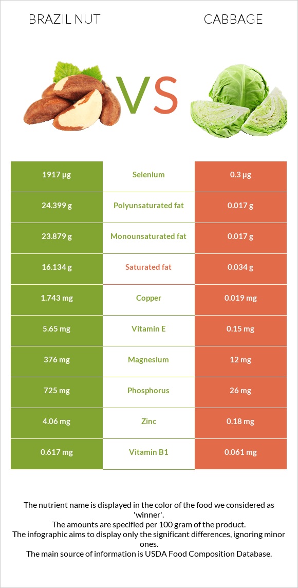 Brazil nut vs Cabbage infographic