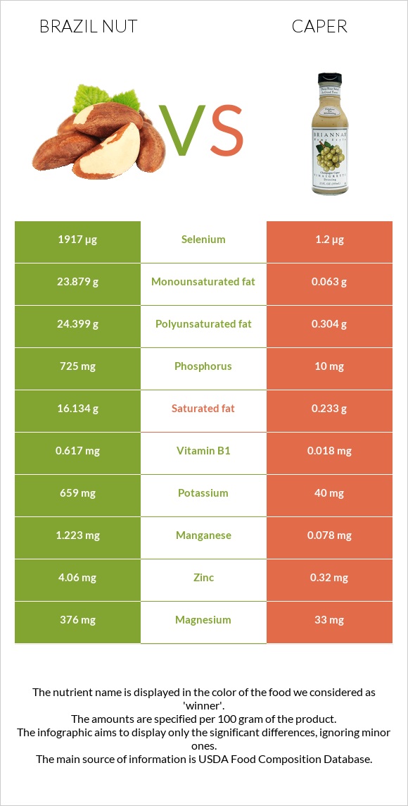 Brazil nut vs Caper infographic