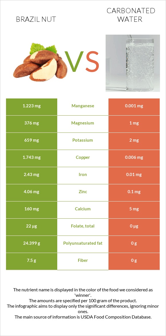 Brazil nut vs Carbonated water infographic