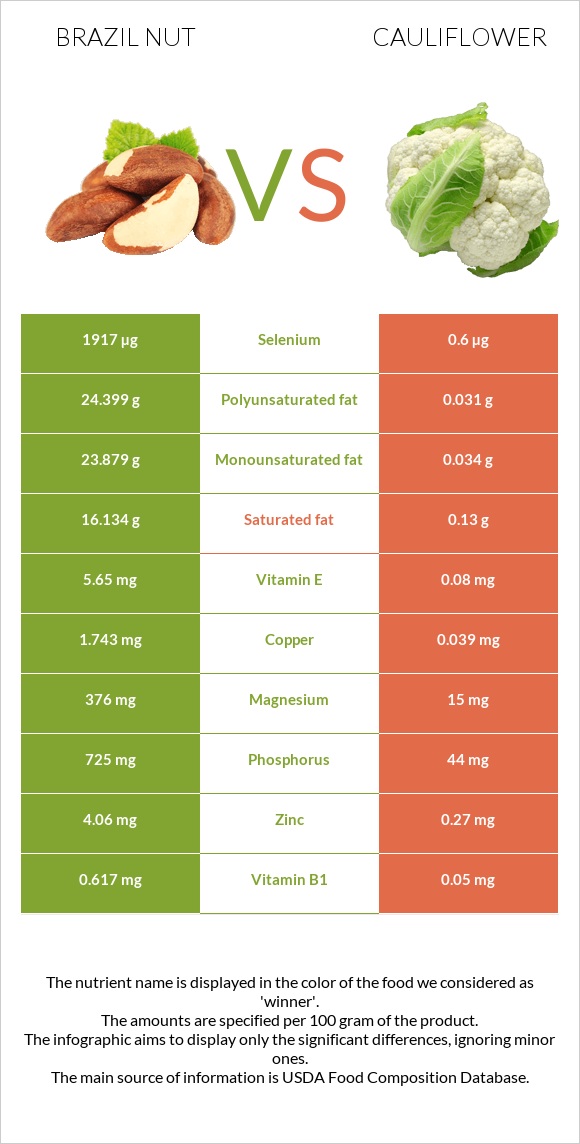 Brazil nut vs Cauliflower infographic