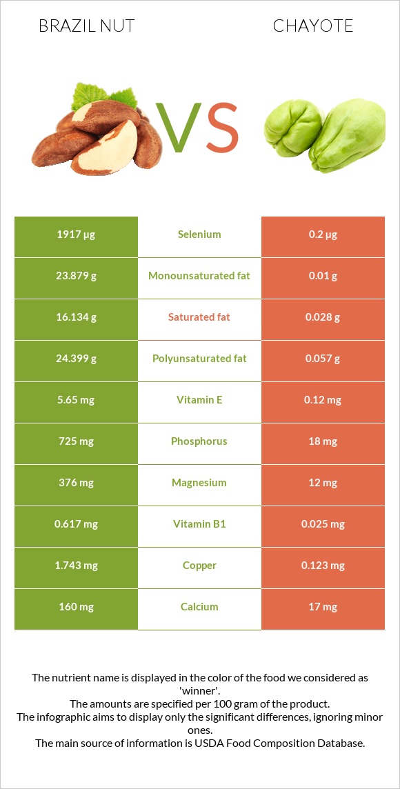 Brazil nut vs Chayote infographic