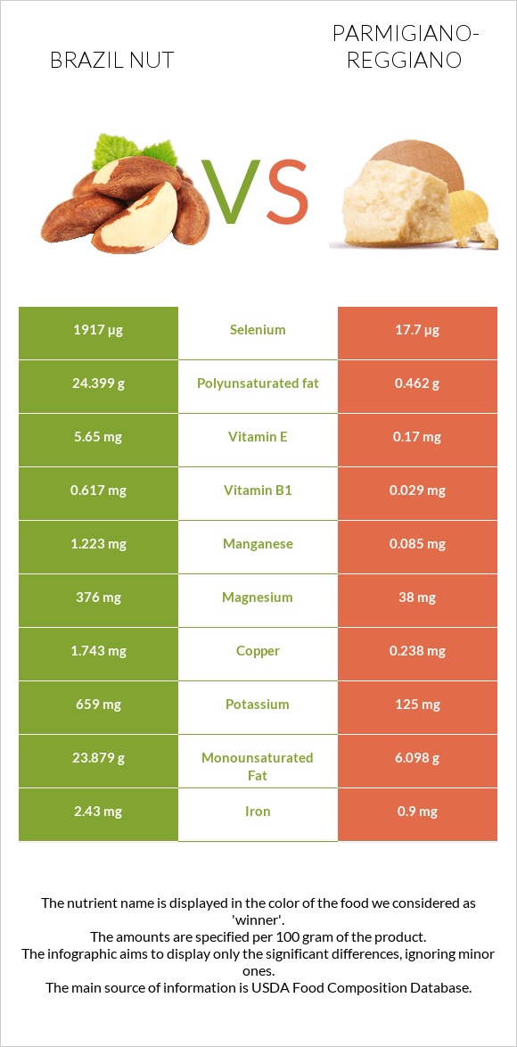 Brazil nut vs Parmigiano-Reggiano infographic