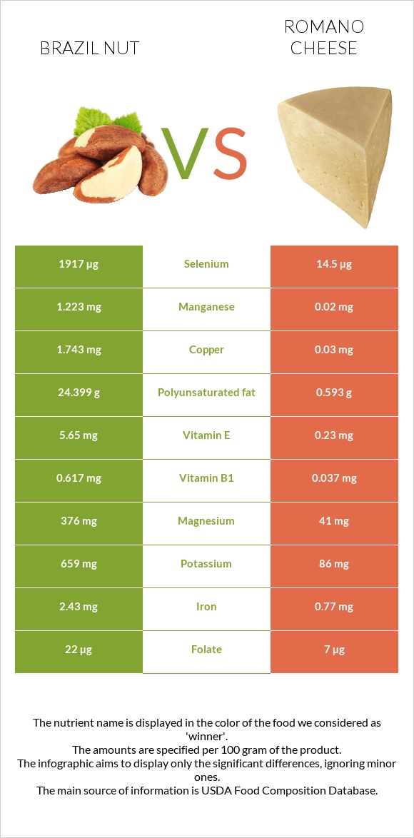 Brazil nut vs Romano cheese infographic