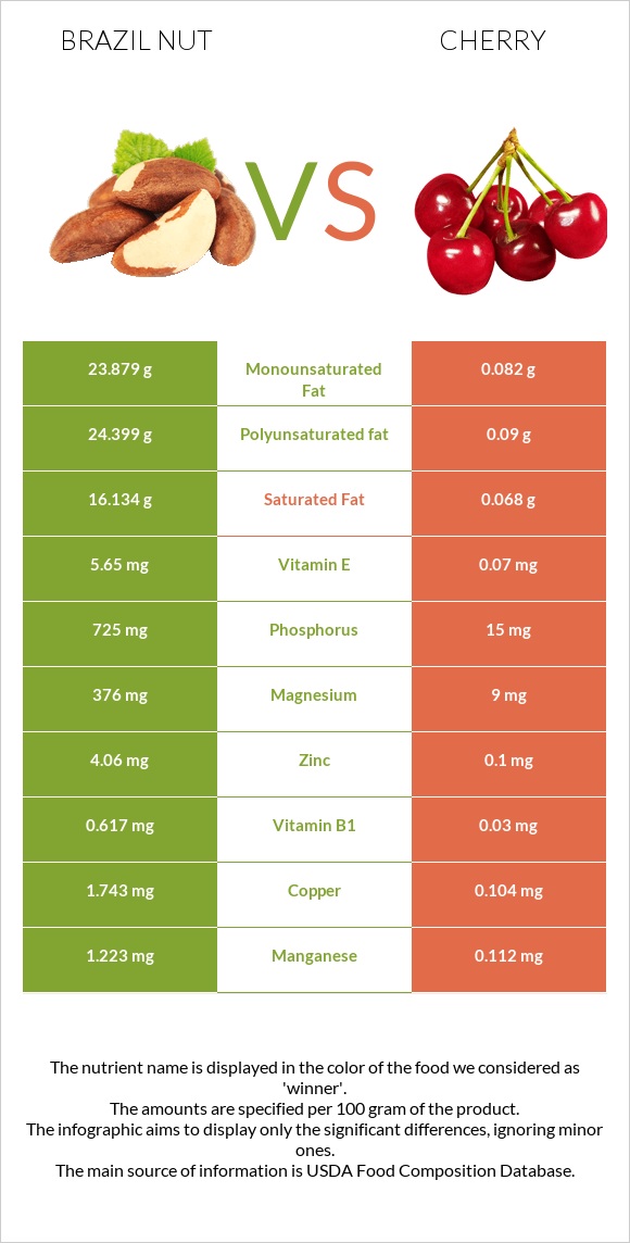 Brazil nut vs Cherry infographic