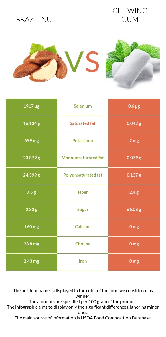 Brazil nut vs Chewing gum infographic