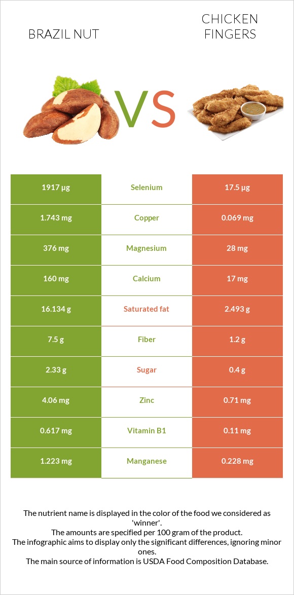 Բրազիլական ընկույզ vs Հավի թևիկներ infographic