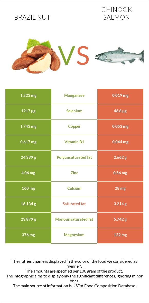 Բրազիլական ընկույզ vs Սաղմոն չավիչա infographic