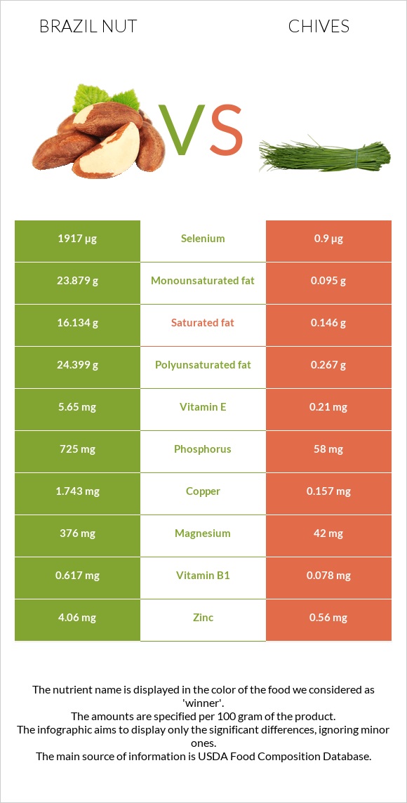 Brazil nut vs Chives infographic