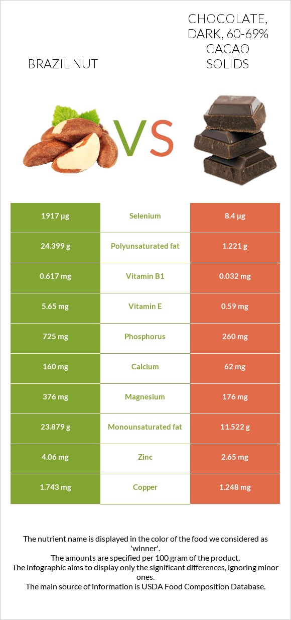 Brazil nut vs Chocolate, dark, 60-69% cacao solids infographic