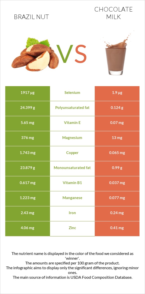 Բրազիլական ընկույզ vs Շոկոլադե կաթ infographic