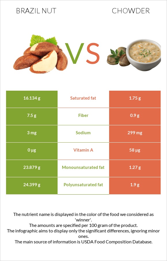 Brazil nut vs Chowder infographic